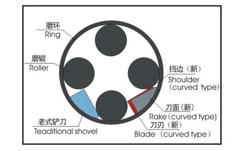 先進(jìn)的鏟刀設(shè)計(jì)，好的的內(nèi)部運(yùn)轉(zhuǎn)