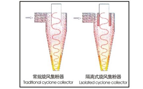 隔離式旋風(fēng)收集器，效率更高